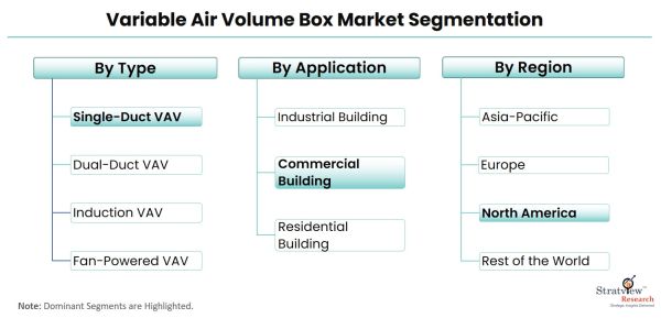 Variable-Air-Volume-Box-Market-Segmentation